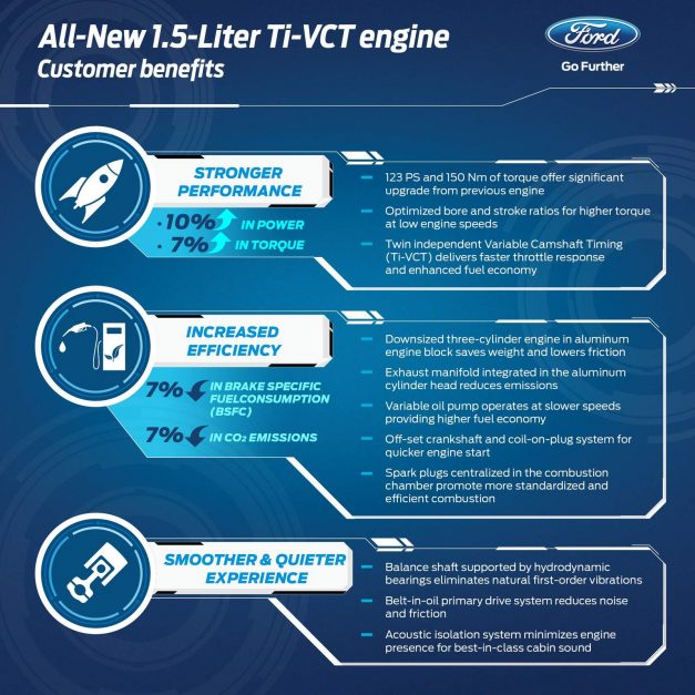ford-dragon-petrol-engine-1-5-litre-ti-vct-tech-spec-complete-details-information