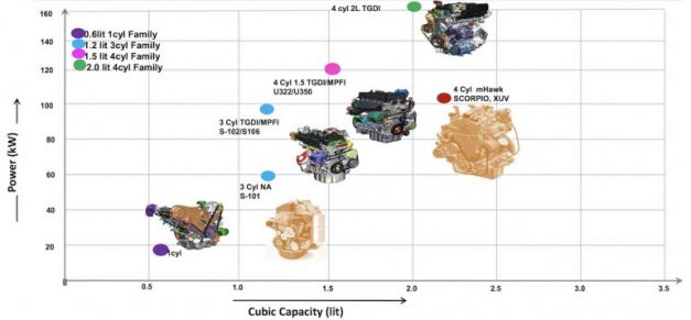 mahindra-ford-india-supply-of-bs-vi-compliant-engine-powertrains-deal